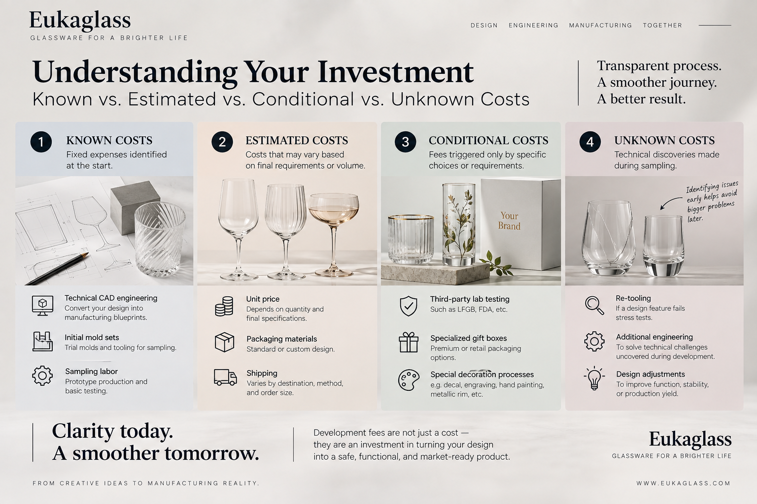 Development fee cost breakdown for custom glassware OEM