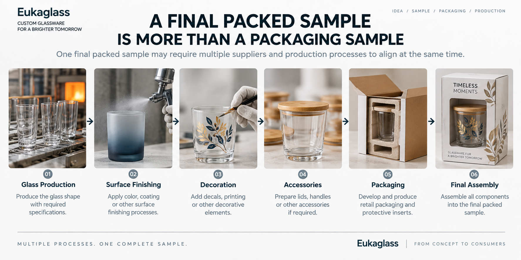 Custom glassware final packed sample production process