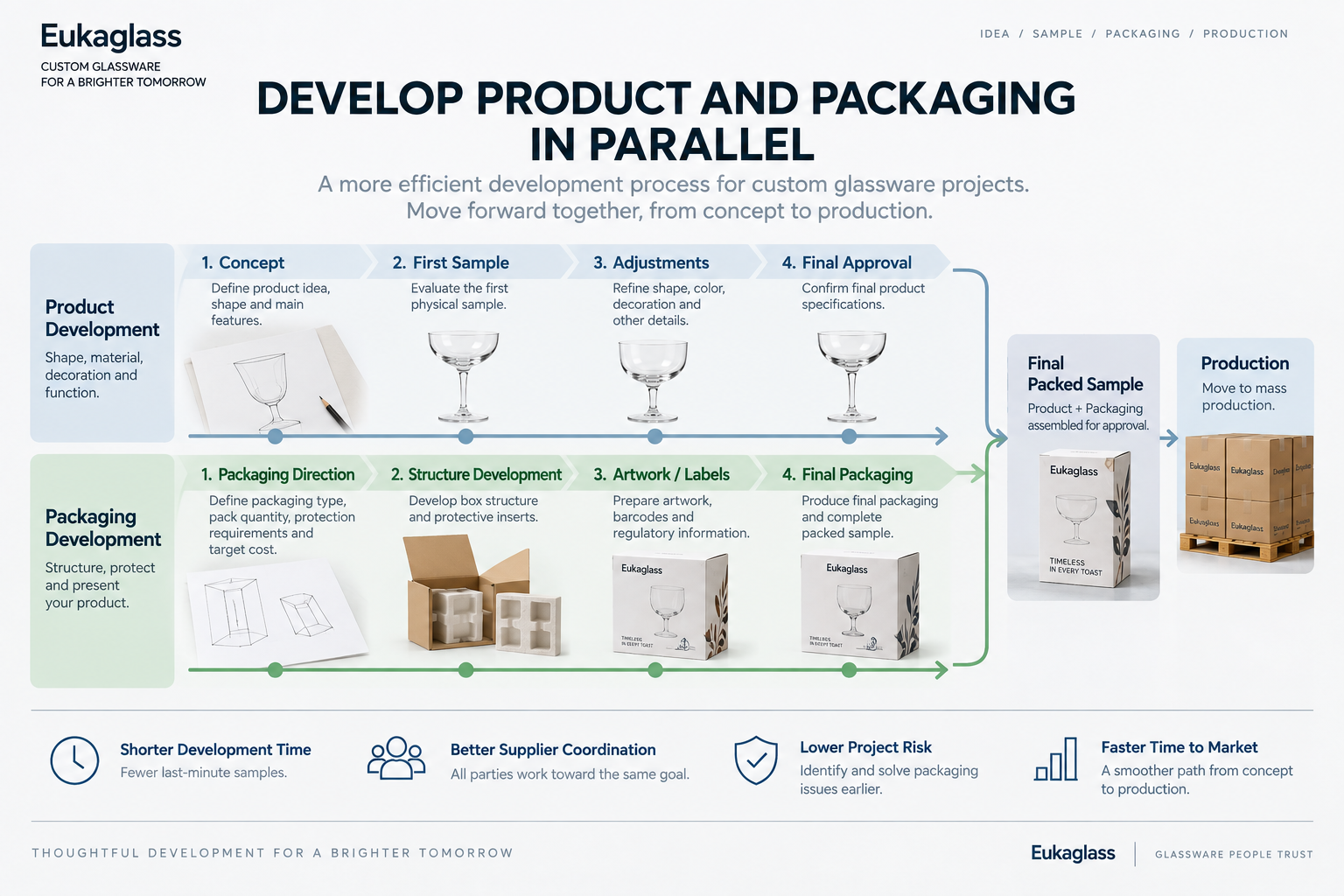 Parallel product and packaging development process for custom glassware