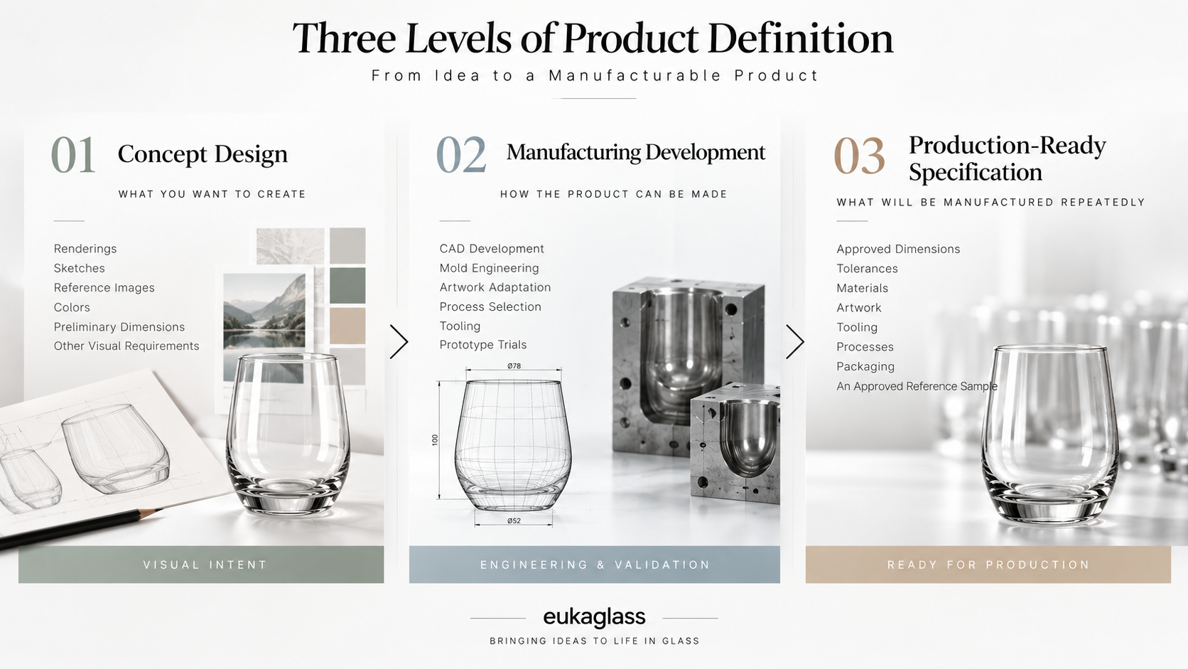 Three levels of custom glassware product definition from concept to production